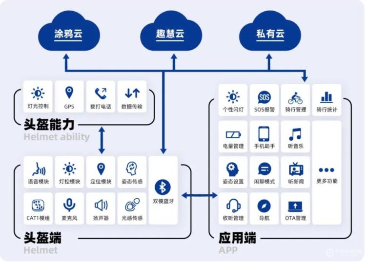 首款电动车智能头盔Cat1 为每一程出行点亮科技之光